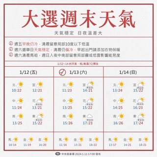 白天氣溫回升！留意日夜溫差大 投票日天氣穩定