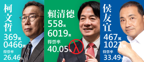 2024總統大選 中選會開票結果出爐 賴清德、蕭美琴得558萬票 得票率4成