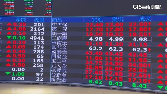 台股18號開盤漲百點　分析師：投資人逢低進場 | 華視新聞