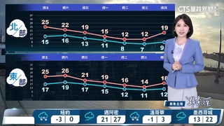西半部晴到多雲日夜溫差大，明晚鋒面接近迎風面有雨