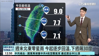 各地天氣仍寒冷　寒流逐漸減弱　白天氣溫稍回升