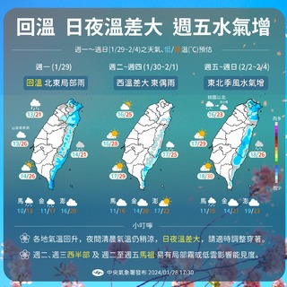 1圖看本週天氣！今開始回溫 週五後水氣稍增