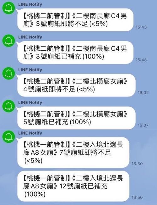 間管理系統，主動偵測、預防異常、即時通報、提高維護效率，全面掌握廁間現場即時狀態 / 圖 桃園機場公司 提供