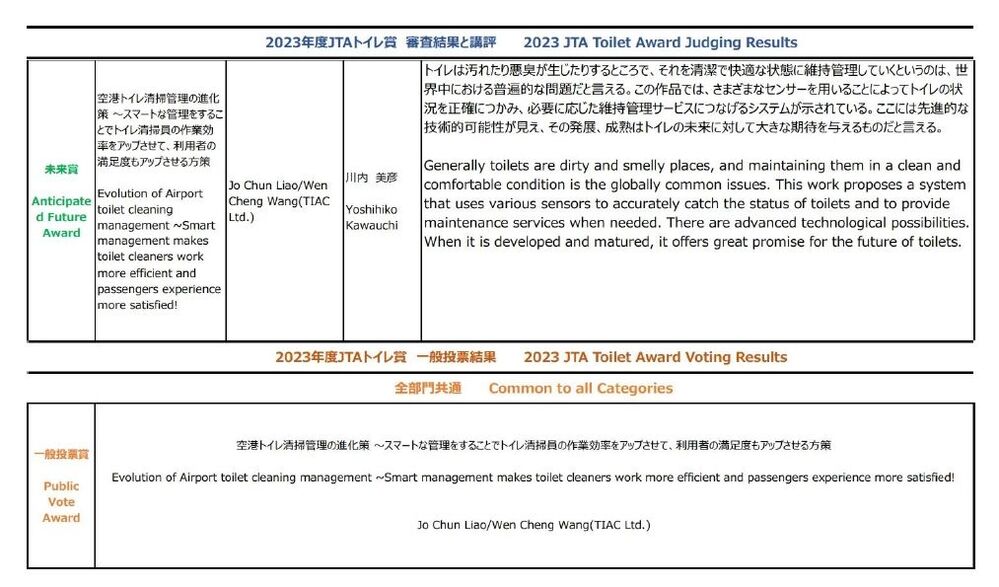 桃園機場智慧化管理廁所方案，獲得2023年日本廁所協會（Japan Toilet Association，JTA）廁所獎未來賞及人氣獎 / 圖 桃園機場公司 提供