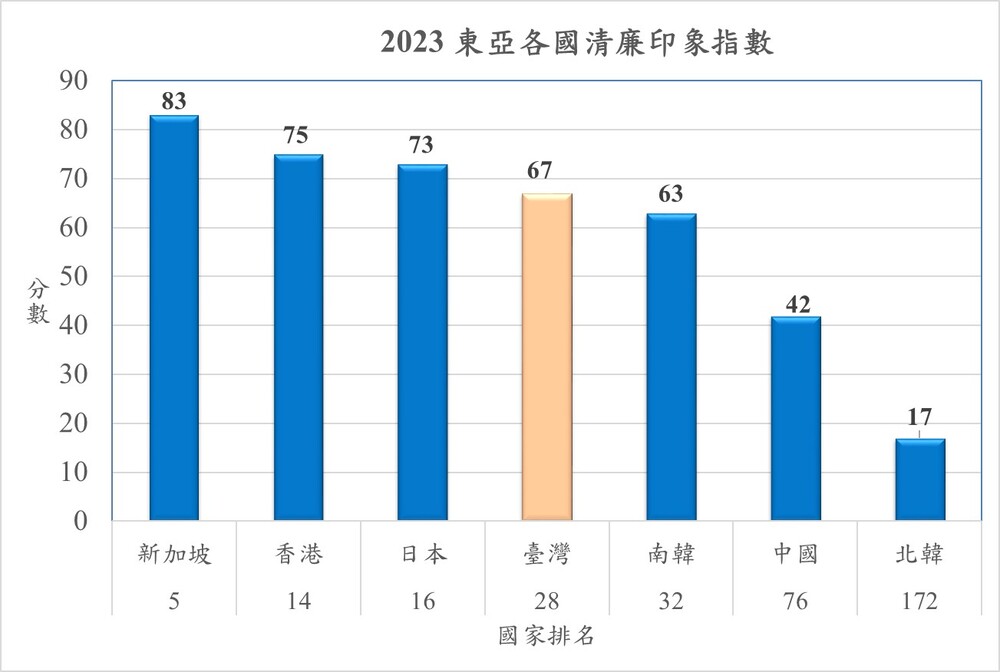 2023東亞各國清廉印象指數。圖／翻攝自台灣透明組織網站