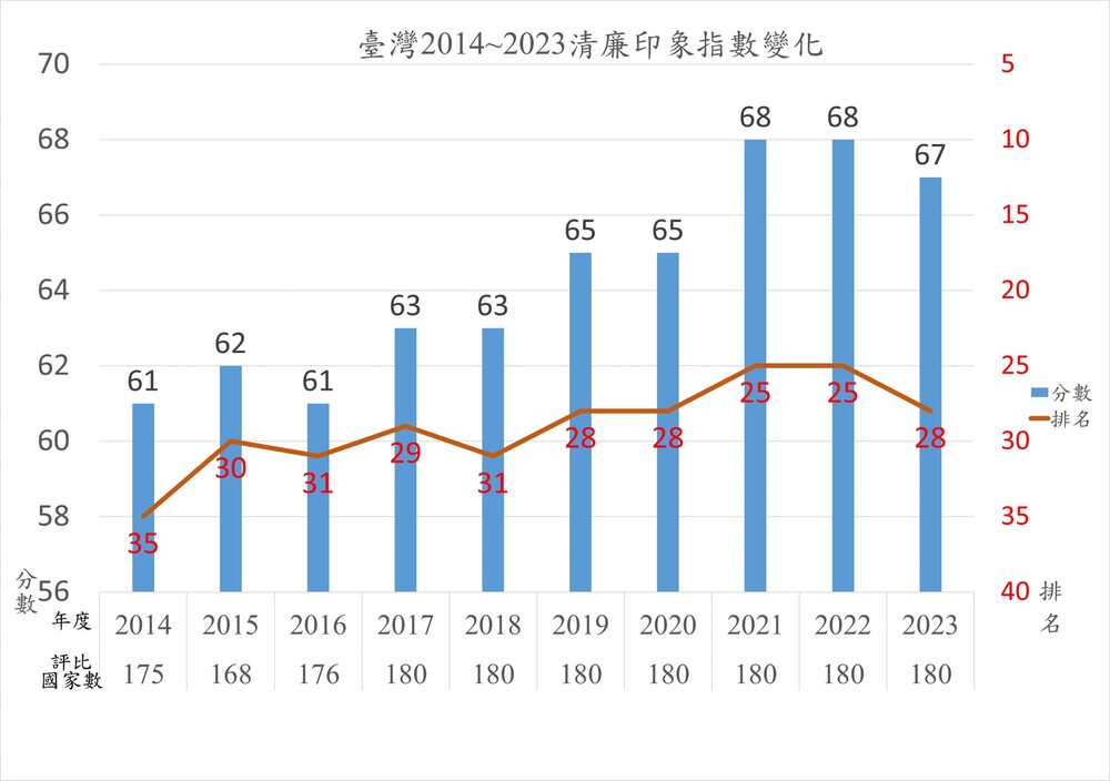 台灣2014年至2023年的清廉指數變化。圖／翻攝自台灣透明組織網站