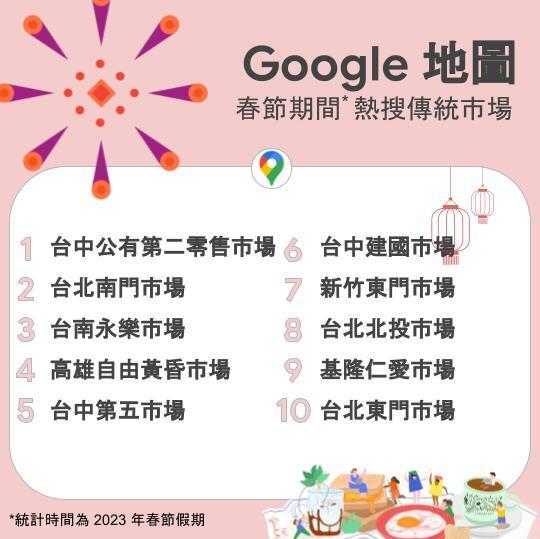 Google地圖整理台灣2023春節熱搜10大傳統市場。圖／Google台灣官方部落格