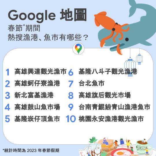 Google地圖整理台灣2023春節熱搜10大漁港、魚市。圖／Google台灣官方部落格