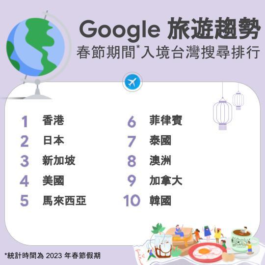 Google旅遊趨勢春節入境台灣搜尋排行。圖／Google台灣官方部落格