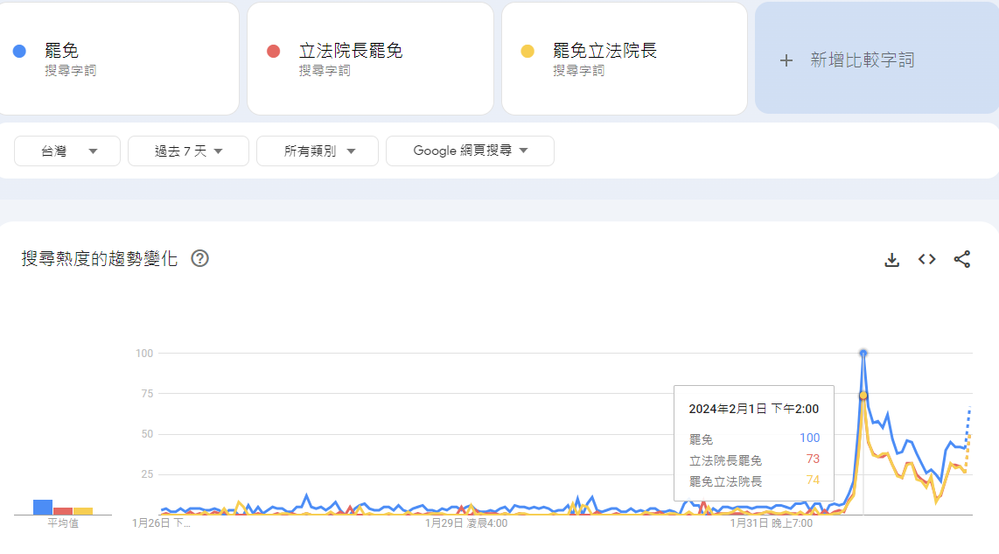 立法院長結果出爐後，罷免的相關搜尋迅速竄升 / 圖片翻攝自 Google趨勢