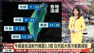 今晨最低溫新竹峨眉3.3度　白天起大陸冷氣團減弱
