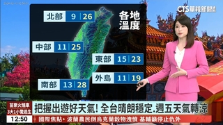 把握出遊好天氣！　全台晴朗穩定.週五天氣轉涼
