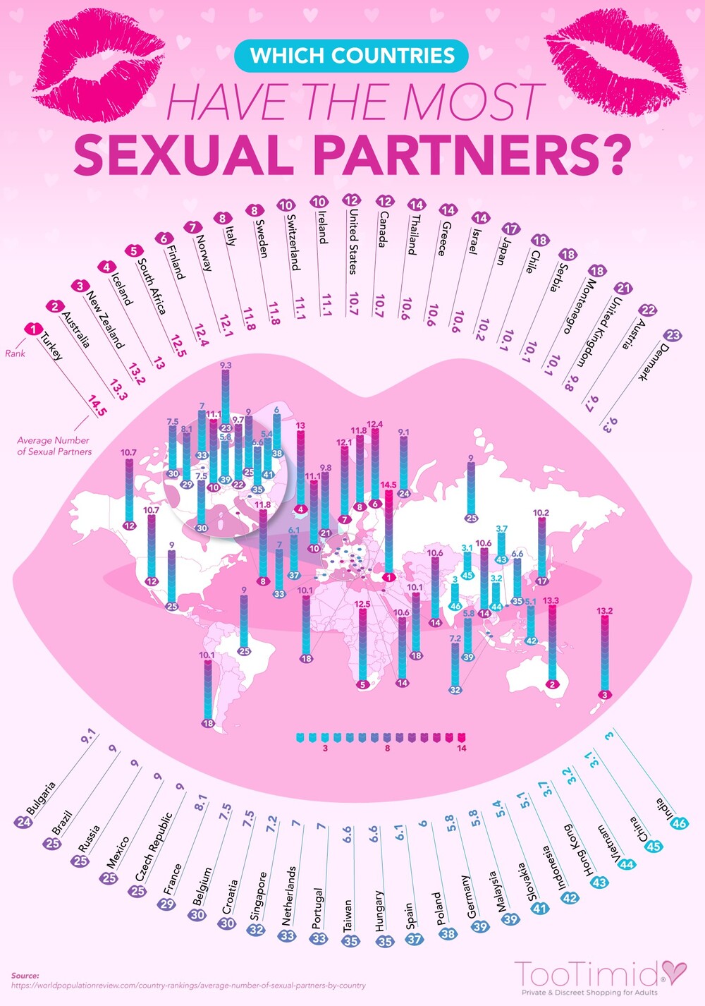 全球46國平均性伴侶排行榜，台灣位居第35名。圖／翻攝自《Too Timid》網站