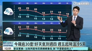 今飆逾30度!好天氣到週四 週五起降溫冷5天