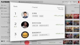 YT贊助排行「苗博雅拔頭籌」　專家分析：搭選舉話題