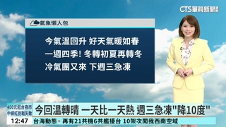 今回溫轉晴 一天比一天熱　週三急凍「降10度」