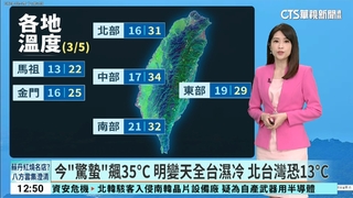 今「驚蟄」飆35°C　明變天全台濕冷　北台灣恐13°C