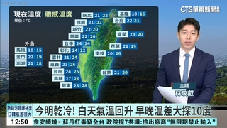 今明乾冷！白天氣溫回升 早晚溫差大探10度