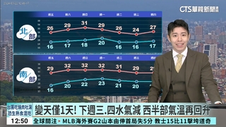 週末高溫飆破30度！　下週二變天　北.東半部轉雨
