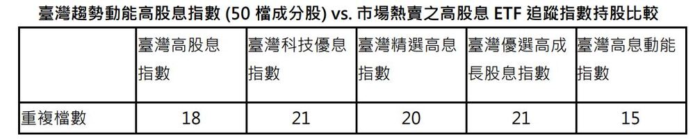 資料來源：臺灣指數公司，CMoney、各家投信網站。資料日期：2024/3/31