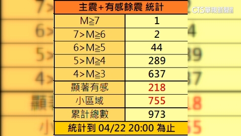 0403地震餘震已近千起! 氣象署:能量釋放無異常