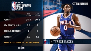 NBA年度最佳進步獎公布　76人Maxey勝出
