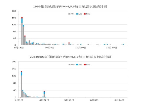 餘震要搖到何時? 前氣象局長辛在勤推斷:3個月後趨於平靜