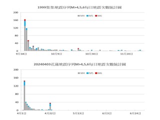 餘震要搖到何時？ 前氣象局長辛在勤推斷：3個月後趨於平靜