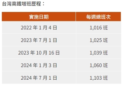 台灣高鐵增班歷程。圖／翻攝自高鐵網站