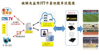 想當免費仔？博弈集團偷體育訊號供賭客下注　侵權逾8.3億