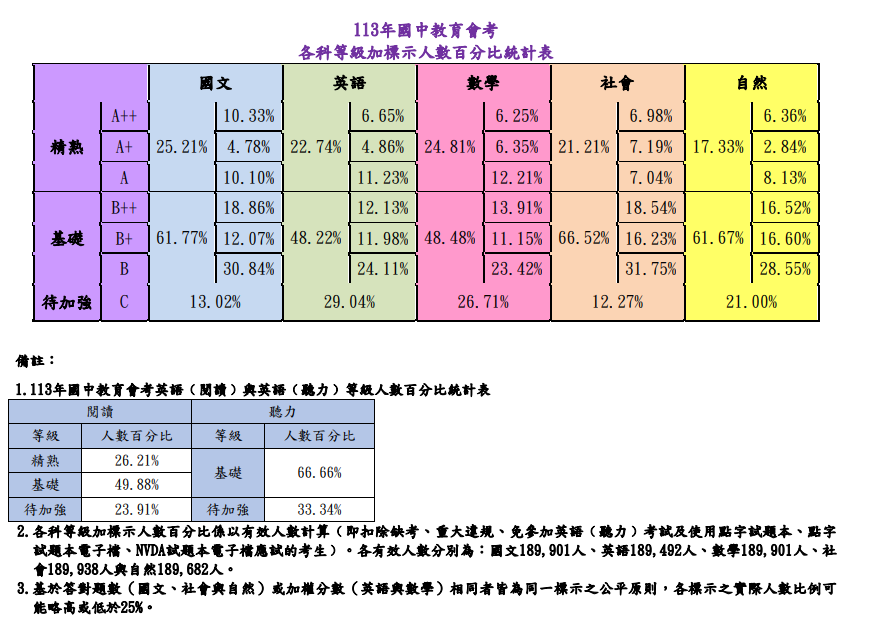 圖／國中教育會考全國試務會