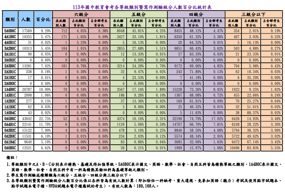 圖／國中教育會考全國試務會