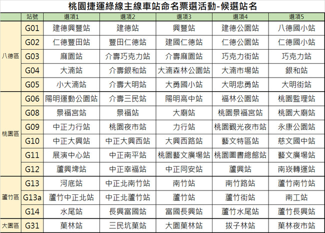 幫票選還能抽獎！桃捷綠線車站命名　6/11開始投票 | 華視新聞