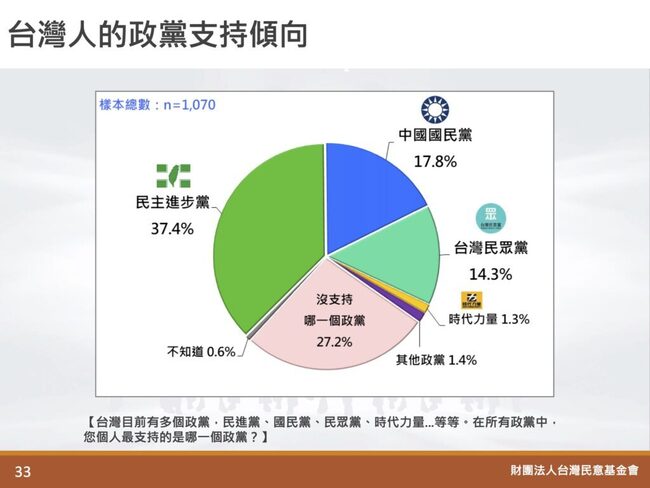 最新民調出爐！民進黨支持度穩定　民眾黨慘跌3.9% | 華視新聞
