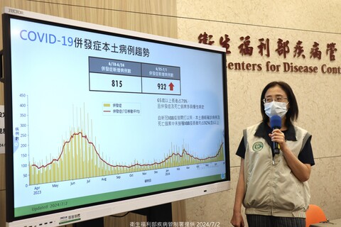 新冠持續升溫 上週增64死、併發症增932例 預估7月中旬進入高原期