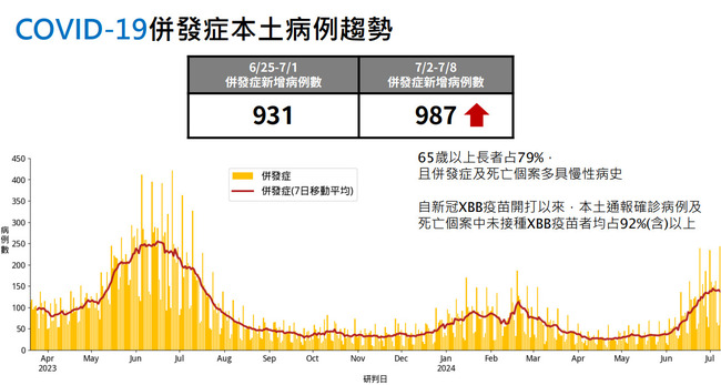 新冠疫情持續上升 上週+99死、併發症+987例　估7月中旬前達高峰 | 華視新聞