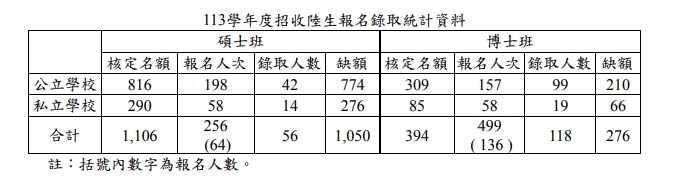 113學年度招收陸生報名錄取統計資料。圖／陸生聯招會提供