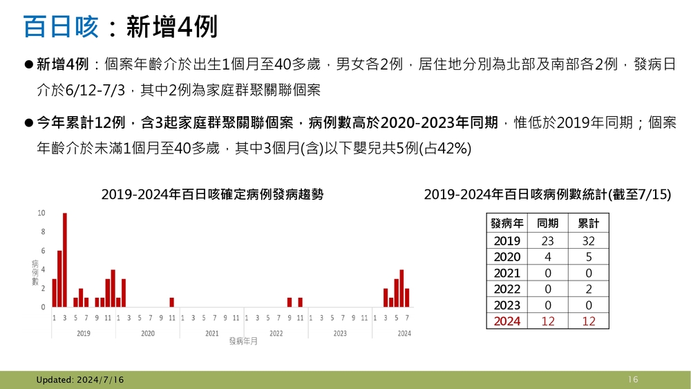 圖 / 疾管署 提供