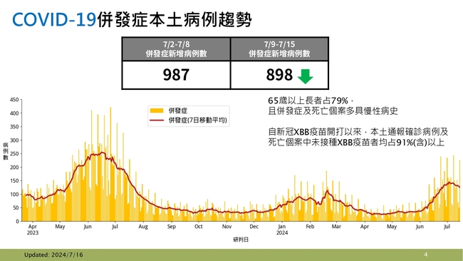 新冠疫情上週+104死、併發症+898例　疾管署：已過高峰但仍處流行期 | 華視新聞