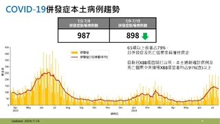 新冠疫情上週+104死、併發症+898例　疾管署：已過高峰但仍處流行期