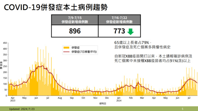 國內新冠疫情雖降仍處流行期　上週死亡增124例創新高 | 華視新聞