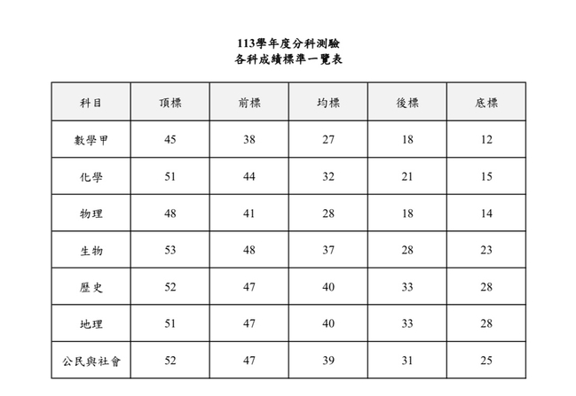 113分科測驗五標公布　數甲、化學「頂標均標近三年最高」 | 華視新聞