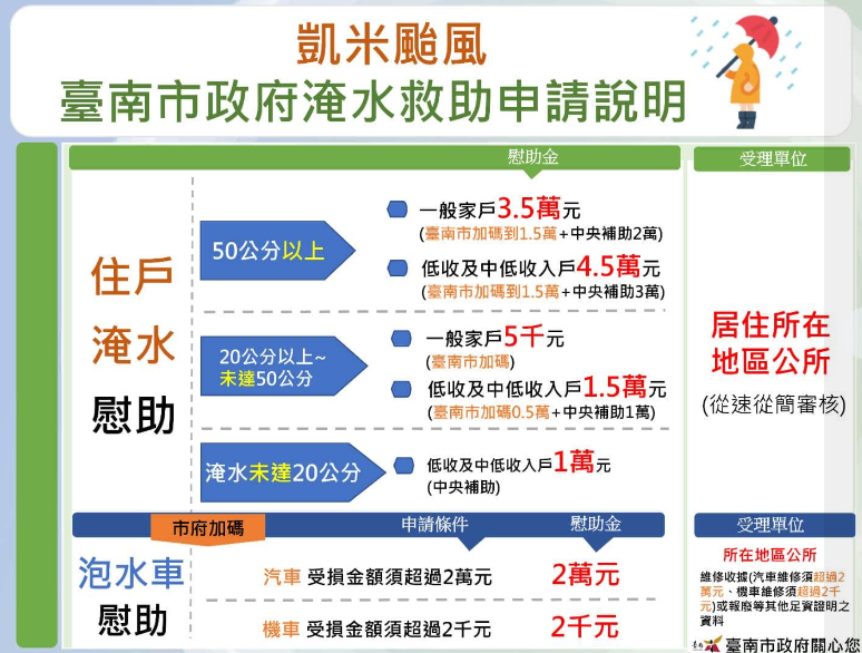 凱米颱風災後補助　黃偉哲宣布「再加碼1.5萬！」 最高可領4.5萬 | 圖／翻攝自黃偉哲臉書