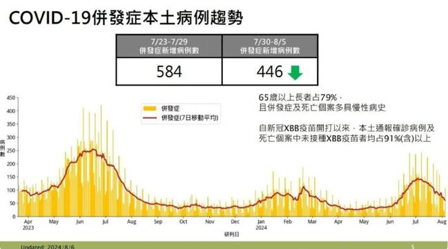 新冠疫情周增104死　羅一鈞：預計8月底脫離流行期 | 華視新聞