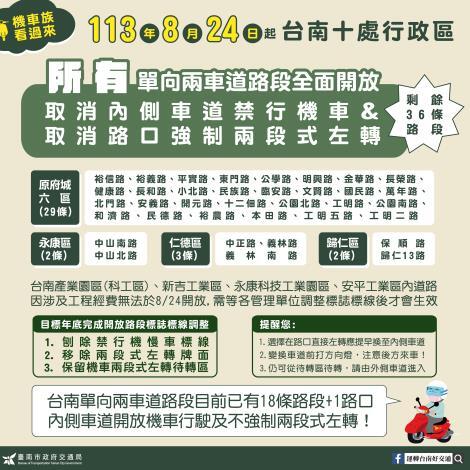  台南10區8月24日全面開放單向兩線道不強制機車左轉。圖／台南市交通局提供