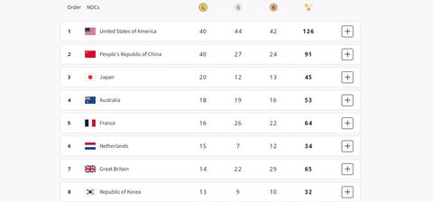 美國隊逆轉中國！奪巴黎奧運獎牌榜第一　中官媒發文稱「中國金牌並列第一」