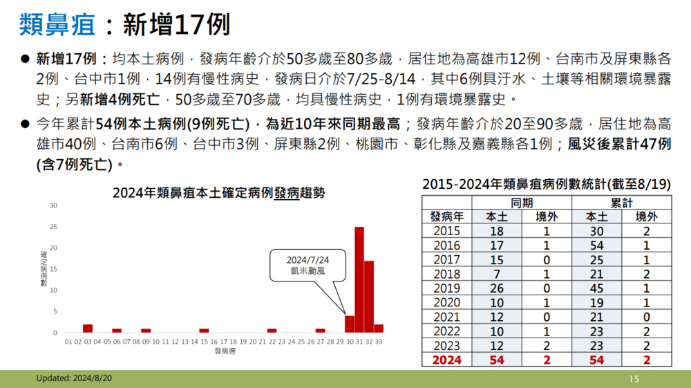 圖 / 疾管署 提供