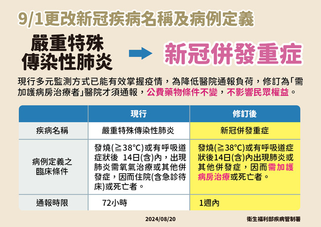 新冠9/1起改名為「新冠併發重症」　「需加護病房治療者」醫院才須通報 | 華視新聞