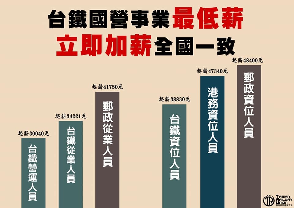 台鐵產工公布國營事業薪資比較圖。圖／台鐵產業工會提供