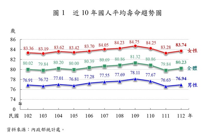 2023我國平均壽命80.23歲　男性76.94歲、女性83.74歲 | 華視新聞